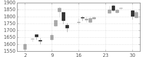 菱地所の日足チャート(2020年11月)
