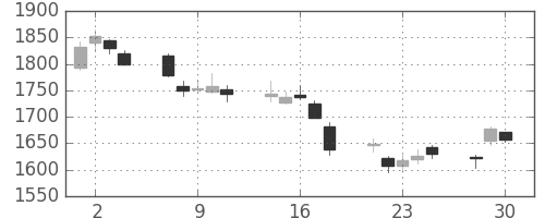 菱地所の日足チャート(2020年12月)