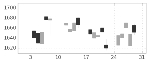 菱地所の日足チャート(2021年1月)
