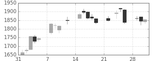 菱地所の日足チャート(2021年2月)
