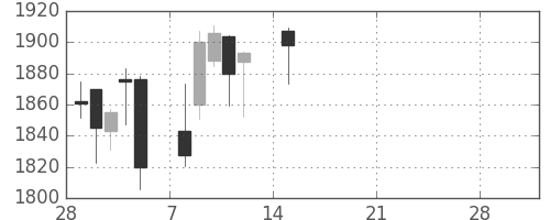 菱地所の日足チャート(2021年3月)