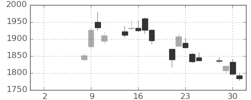 菱地所の日足チャート(2021年6月)