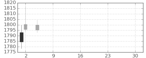 菱地所の日足チャート(2021年7月)