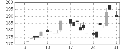 明電舎の日足チャート(1983年1月)