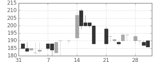 明電舎の日足チャート(1983年2月)