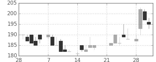 明電舎の日足チャート(1983年3月)