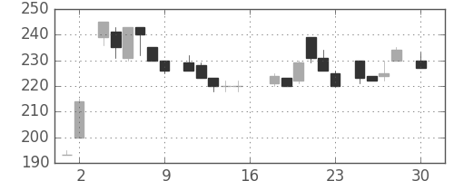 明電舎の日足チャート(1983年4月)
