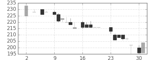 明電舎の日足チャート(1983年5月)
