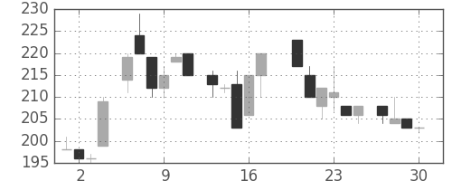 明電舎の日足チャート(1983年6月)