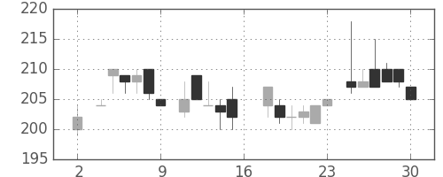 明電舎の日足チャート(1983年7月)