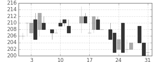 明電舎の日足チャート(1983年8月)