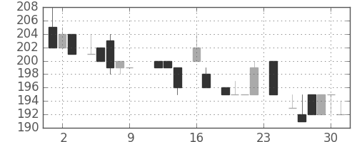 明電舎の日足チャート(1983年9月)