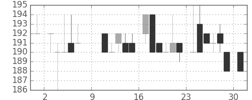 明電舎の日足チャート(1983年10月)