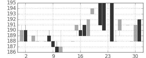 明電舎の日足チャート(1983年11月)