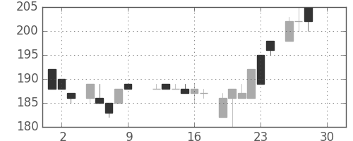 明電舎の日足チャート(1983年12月)