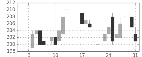 明電舎の日足チャート(1984年1月)