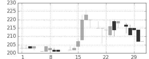 明電舎の日足チャート(1984年2月)
