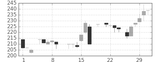 明電舎の日足チャート(1984年3月)