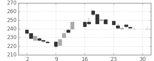 明電舎の日足チャート(1984年4月)