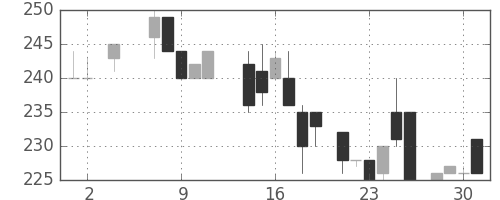 明電舎の日足チャート(1984年5月)