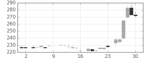 明電舎の日足チャート(1984年6月)