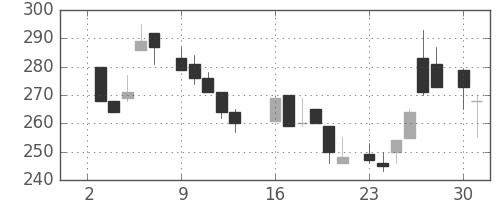 明電舎の日足チャート(1984年7月)
