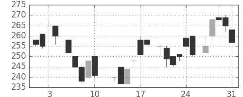 明電舎の日足チャート(1984年8月)