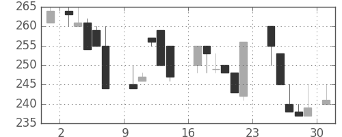 明電舎の日足チャート(1984年9月)
