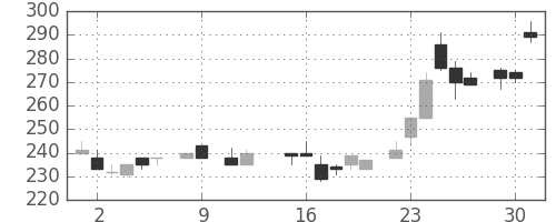 明電舎の日足チャート(1984年10月)
