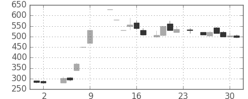 明電舎の日足チャート(1984年11月)