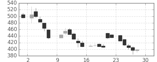 明電舎の日足チャート(1984年12月)