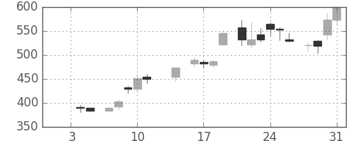 明電舎の日足チャート(1985年1月)