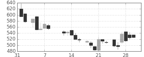 明電舎の日足チャート(1985年2月)