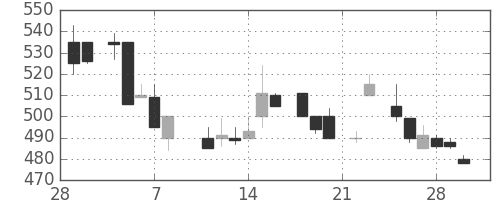 明電舎の日足チャート(1985年3月)