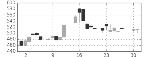明電舎の日足チャート(1985年4月)