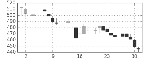 明電舎の日足チャート(1985年5月)