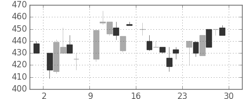 明電舎の日足チャート(1985年6月)