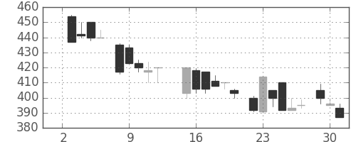 明電舎の日足チャート(1985年7月)