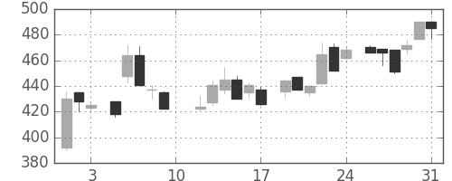 明電舎の日足チャート(1985年8月)