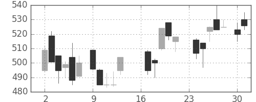 明電舎の日足チャート(1985年9月)