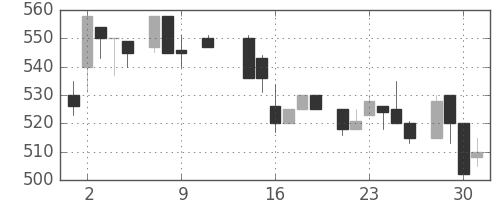 明電舎の日足チャート(1985年10月)