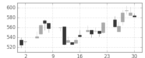 明電舎の日足チャート(1985年11月)