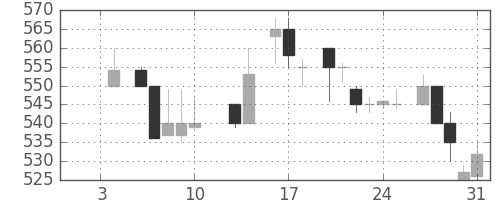 明電舎の日足チャート(1986年1月)