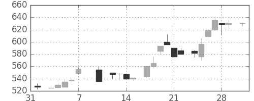 明電舎の日足チャート(1986年2月)