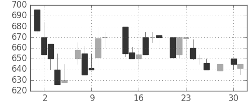 明電舎の日足チャート(1986年4月)