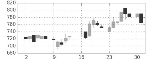 明電舎の日足チャート(1986年6月)