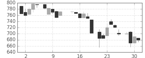 明電舎の日足チャート(1986年7月)