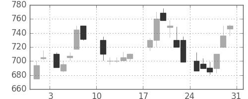明電舎の日足チャート(1986年8月)