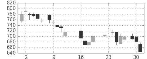 明電舎の日足チャート(1986年9月)
