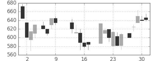 明電舎の日足チャート(1986年10月)